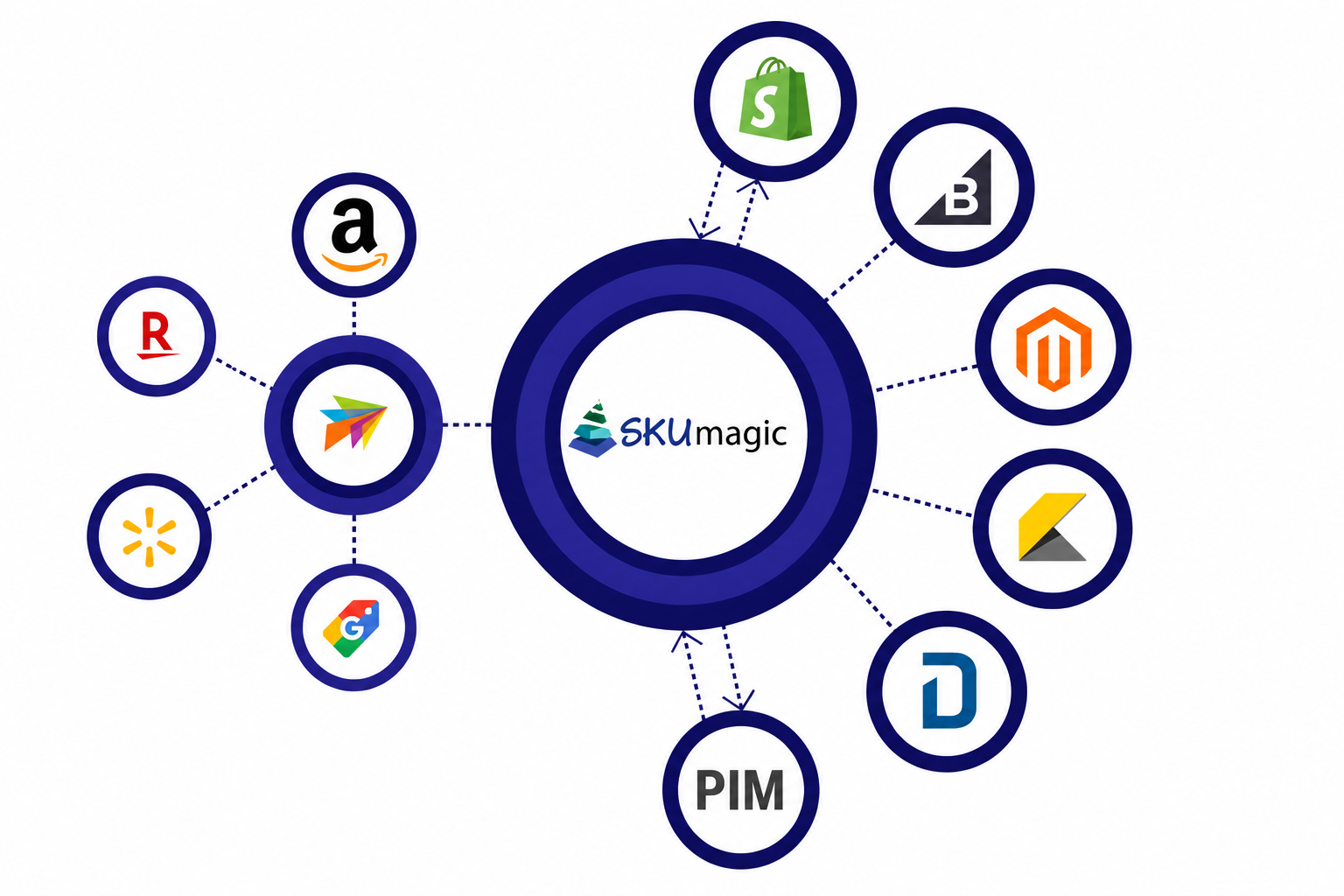 SKUmagic connects to Amazon, Shopify, Walmart, Google, Magento, and more channels